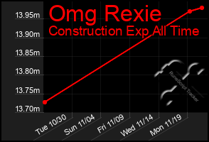 Total Graph of Omg Rexie