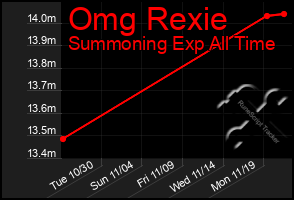 Total Graph of Omg Rexie