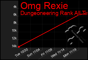 Total Graph of Omg Rexie