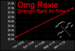 Total Graph of Omg Rexie