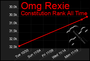 Total Graph of Omg Rexie