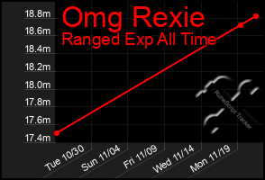 Total Graph of Omg Rexie