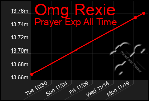 Total Graph of Omg Rexie