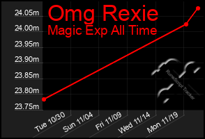 Total Graph of Omg Rexie