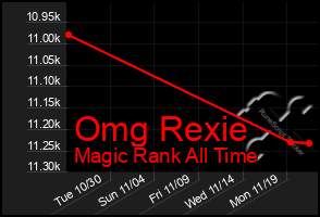 Total Graph of Omg Rexie