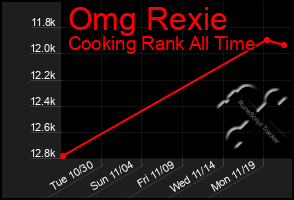 Total Graph of Omg Rexie