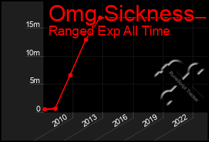 Total Graph of Omg Sickness