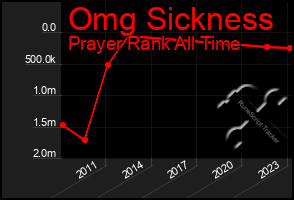 Total Graph of Omg Sickness