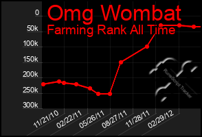 Total Graph of Omg Wombat