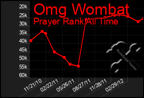 Total Graph of Omg Wombat