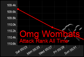 Total Graph of Omg Wombats