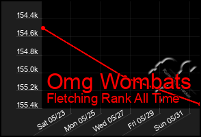 Total Graph of Omg Wombats