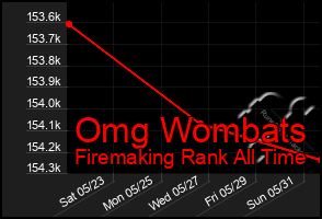 Total Graph of Omg Wombats