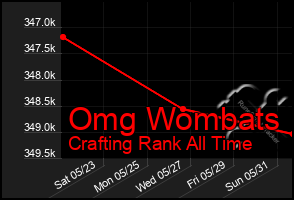 Total Graph of Omg Wombats