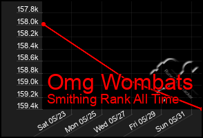 Total Graph of Omg Wombats