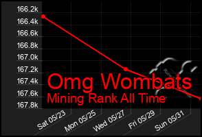 Total Graph of Omg Wombats