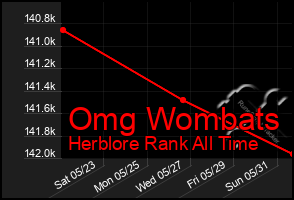 Total Graph of Omg Wombats