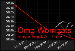 Total Graph of Omg Wombats