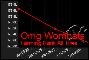 Total Graph of Omg Wombats