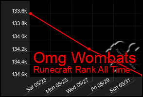 Total Graph of Omg Wombats