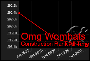 Total Graph of Omg Wombats