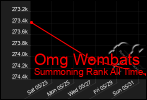 Total Graph of Omg Wombats