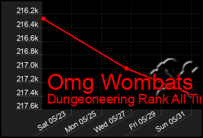 Total Graph of Omg Wombats