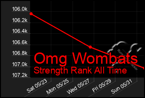 Total Graph of Omg Wombats