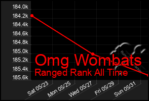 Total Graph of Omg Wombats