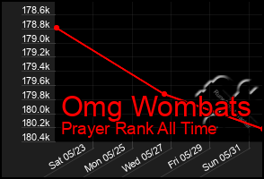 Total Graph of Omg Wombats