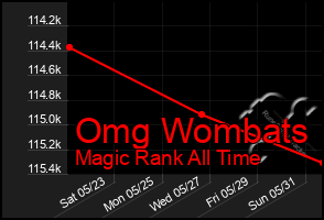 Total Graph of Omg Wombats