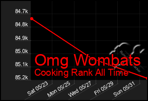 Total Graph of Omg Wombats