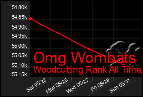 Total Graph of Omg Wombats