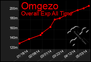 Total Graph of Omgezo