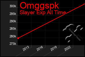 Total Graph of Omggspk