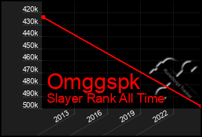 Total Graph of Omggspk