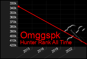 Total Graph of Omggspk