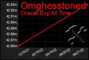 Total Graph of Omghesstoned