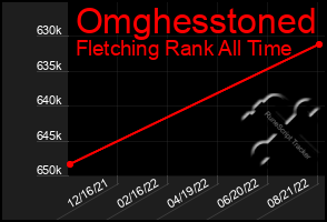 Total Graph of Omghesstoned
