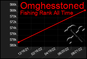 Total Graph of Omghesstoned