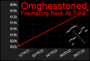 Total Graph of Omghesstoned
