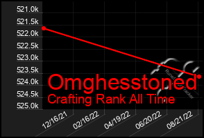 Total Graph of Omghesstoned