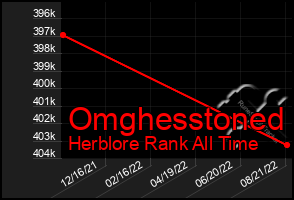 Total Graph of Omghesstoned