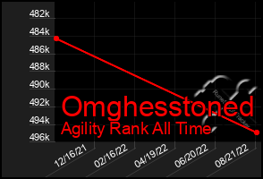 Total Graph of Omghesstoned