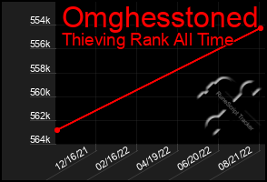 Total Graph of Omghesstoned