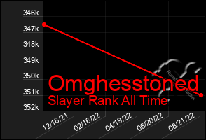 Total Graph of Omghesstoned