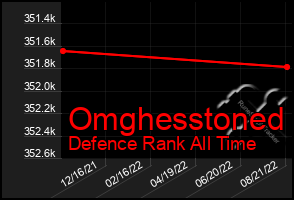 Total Graph of Omghesstoned