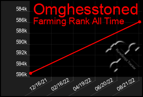 Total Graph of Omghesstoned