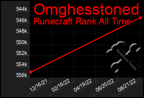 Total Graph of Omghesstoned