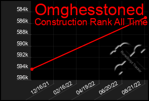 Total Graph of Omghesstoned